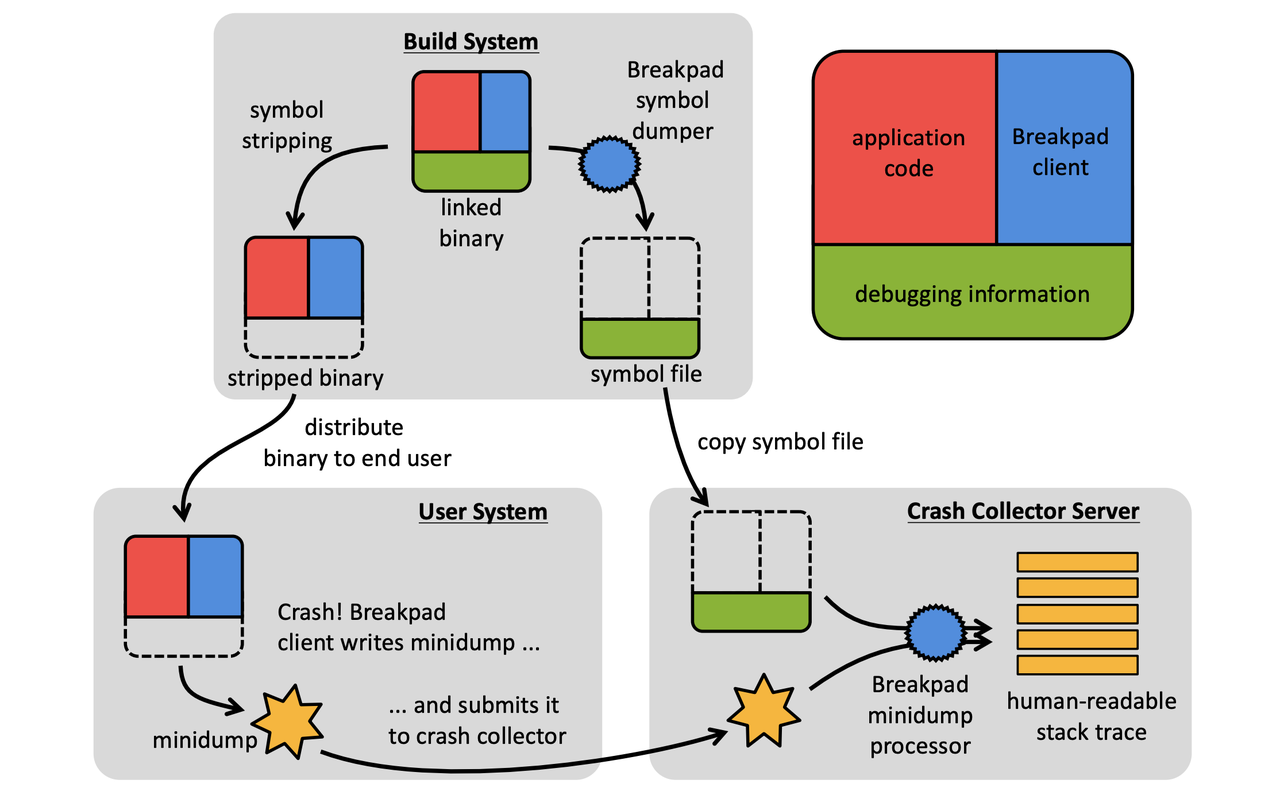 实习笔记四breakpad和crashpad崩溃处理工具
